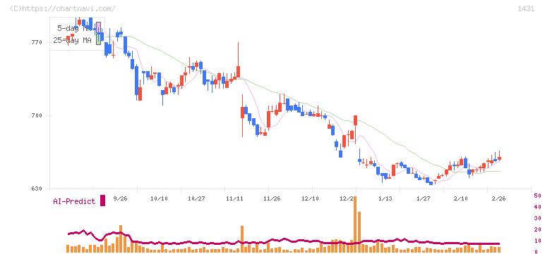 Ｌｉｂ　Ｗｏｒｋ(1431)の日足チャート