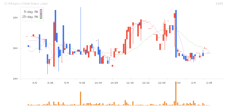 ＦＵＪＩジャパン(1449)の日足チャート