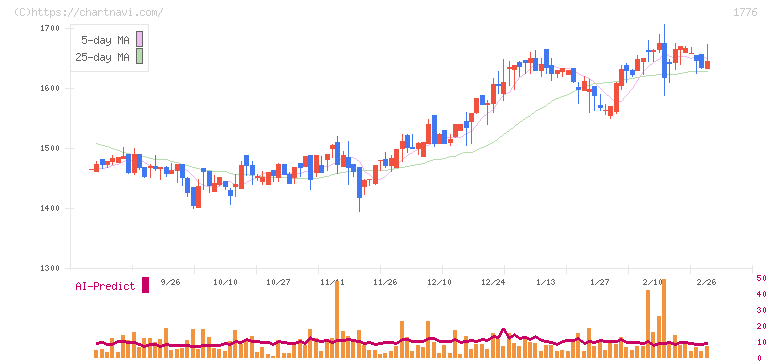 三井住建道路(1776)の日足チャート