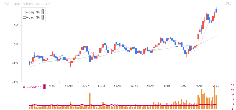 ヤマウラ(1780)の日足チャート