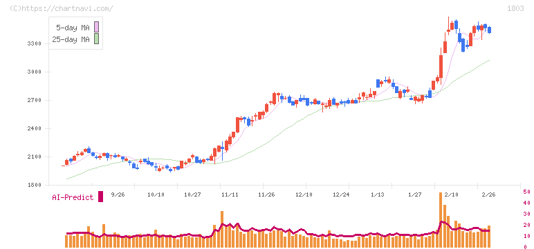 清水建設(1803)の日足チャート
