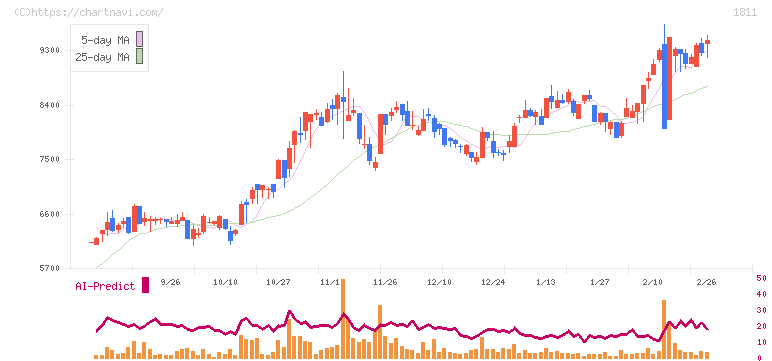 錢高組(1811)の日足チャート