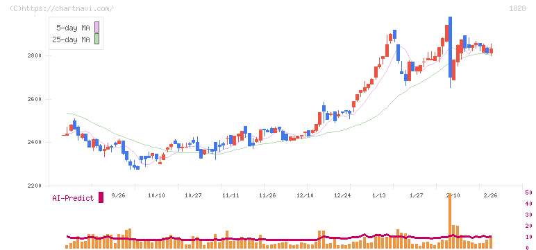 田辺工業(1828)の日足チャート