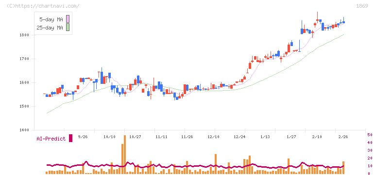 名工建設(1869)の日足チャート