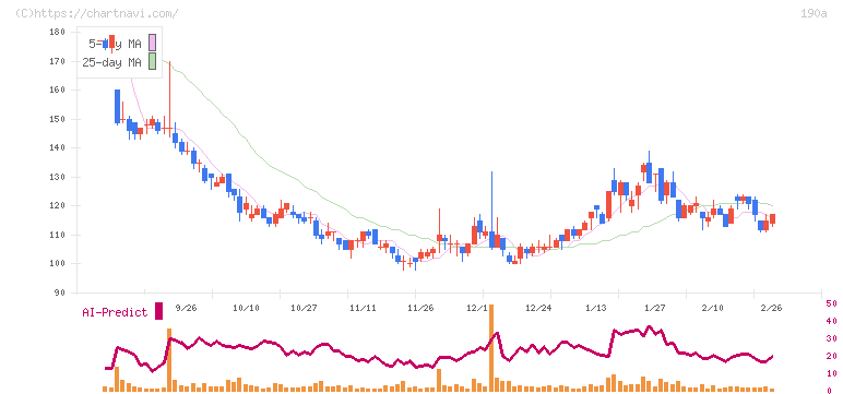 Ｃｈｏｒｄｉａ　Ｔｈｅｒａｐｅｕｔｉｃｓ(190A)の日足チャート