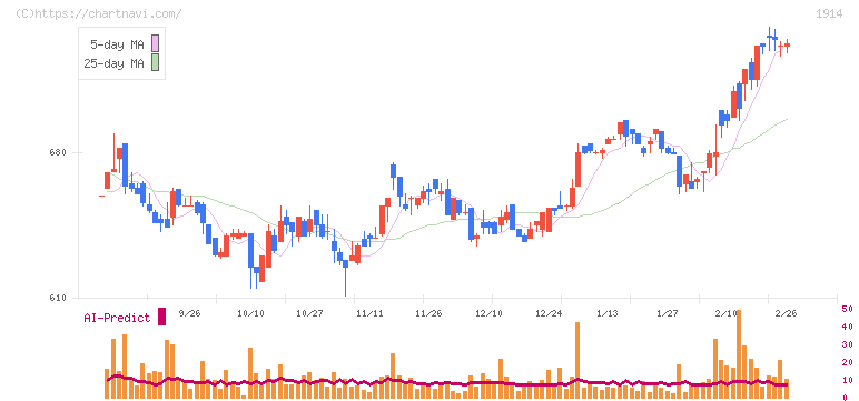 日本基礎技術(1914)の日足チャート