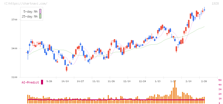 積水ハウス(1928)の日足チャート