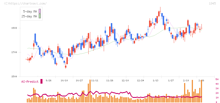 東京エネシス(1945)の日足チャート