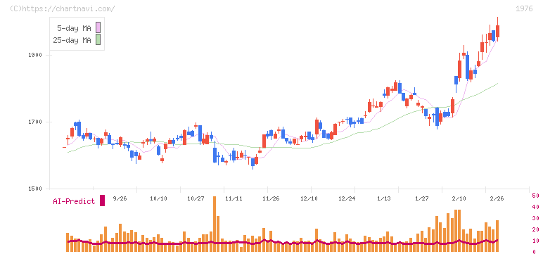 明星工業(1976)の日足チャート