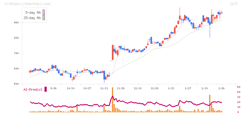博展(2173)の日足チャート