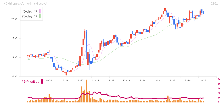 プリマハム(2281)の日足チャート