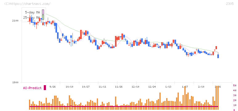 スタジオアリス(2305)の日足チャート