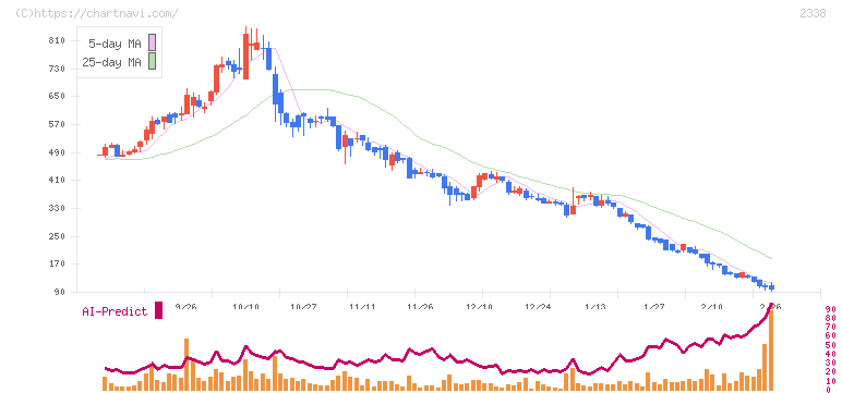 クオンタムソリューションズ(2338)の日足チャート