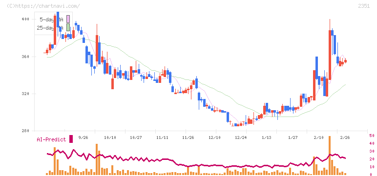 ＡＳＪ(2351)の日足チャート