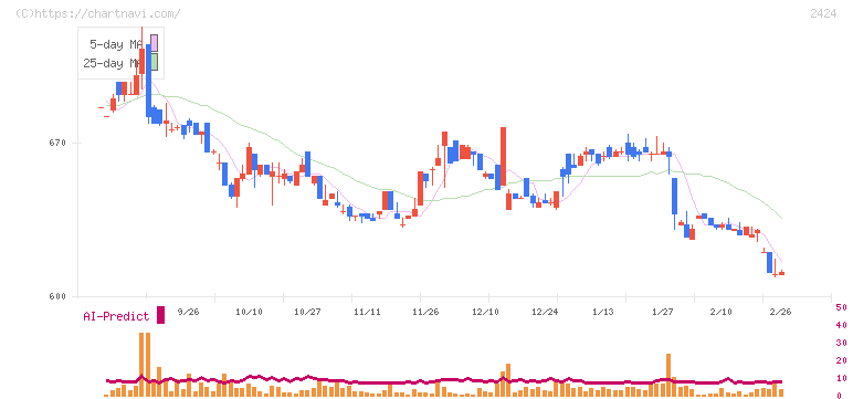 ブラス(2424)の日足チャート