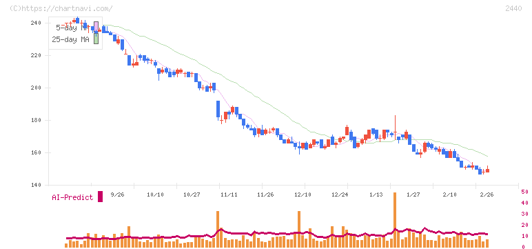 ぐるなび(2440)の日足チャート