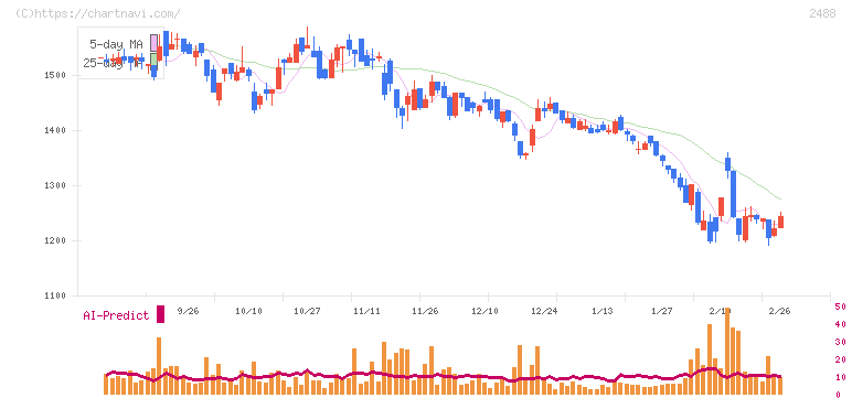 ＪＴＰ(2488)の日足チャート
