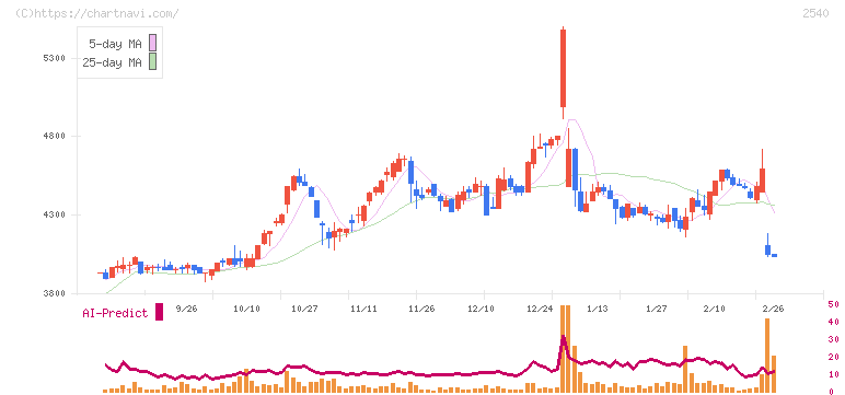 養命酒製造(2540)の日足チャート