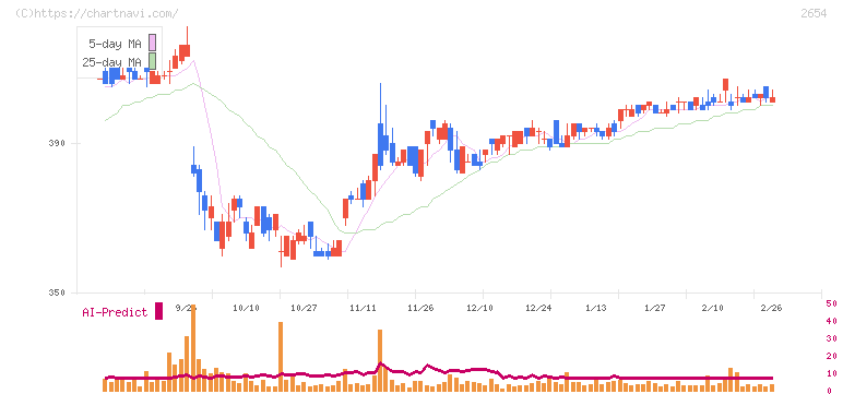 アスモ(2654)の日足チャート