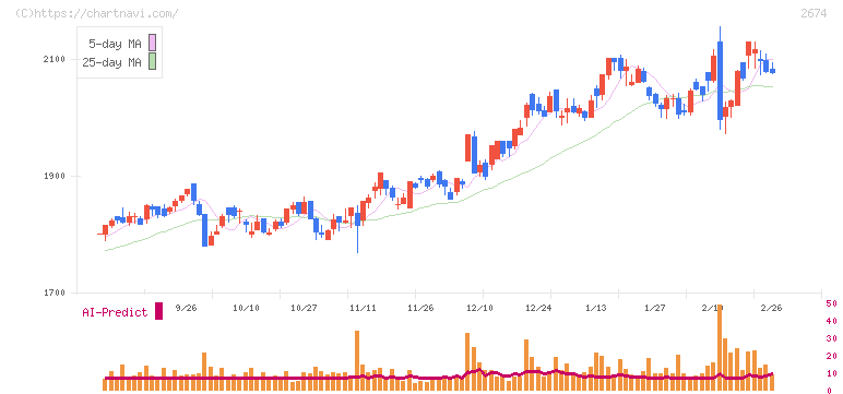 ハードオフコーポレーション(2674)の日足チャート