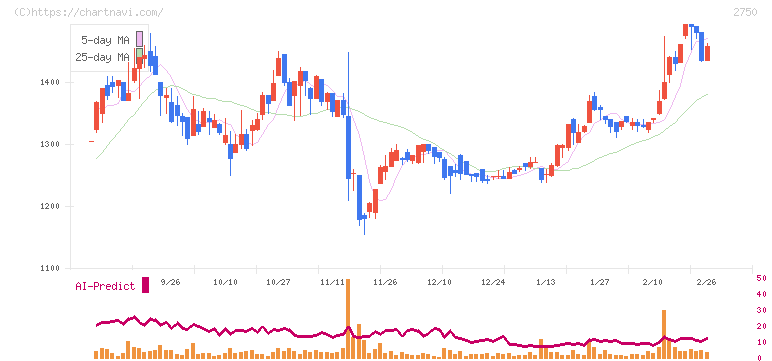 石光商事(2750)の日足チャート