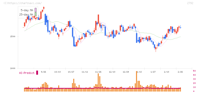 ハニーズホールディングス(2792)の日足チャート