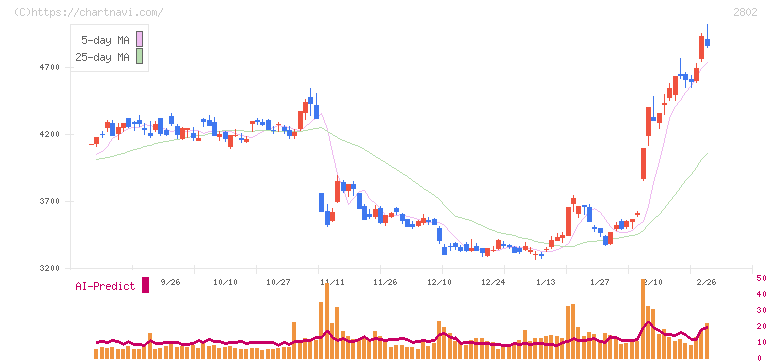 味の素(2802)の日足チャート