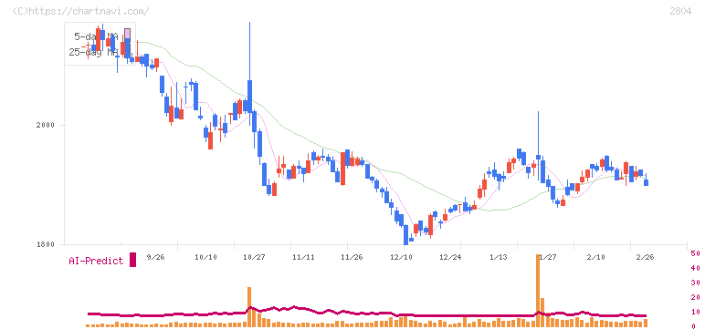 ブルドックソース(2804)の日足チャート