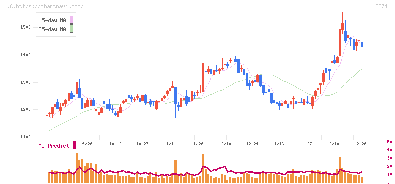 ヨコレイ(2874)の日足チャート