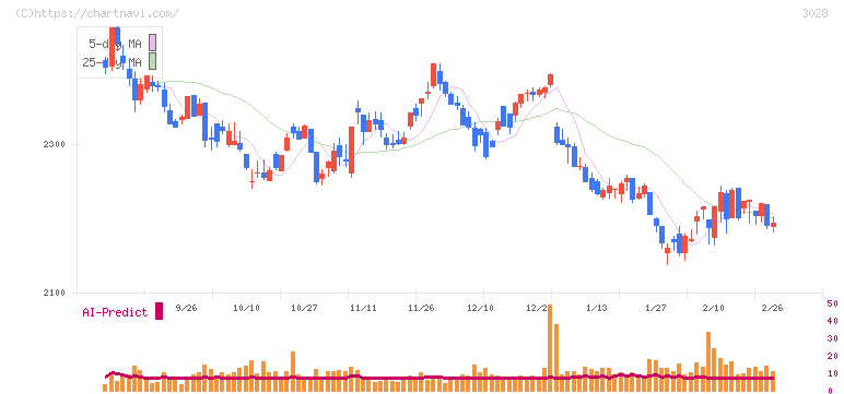 アルペン(3028)の日足チャート