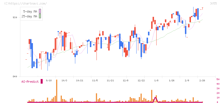 ほくやく・竹山ホールディングス(3055)の日足チャート