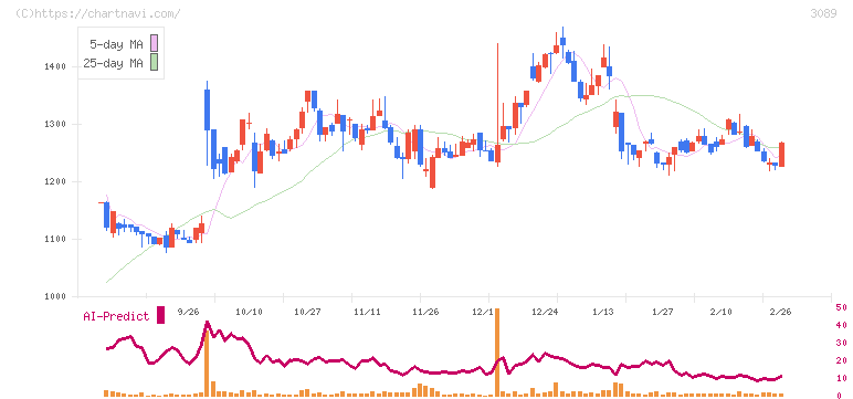 テクノアルファ(3089)の日足チャート