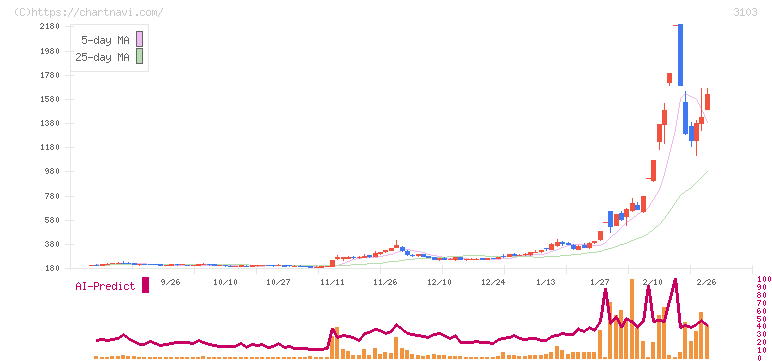 ユニチカ(3103)の日足チャート