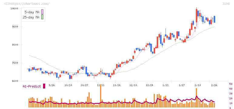 クラボウ(3106)の日足チャート