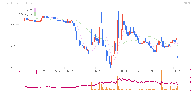 ハピネス・アンド・ディ(3174)の日足チャート