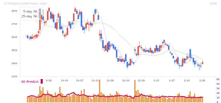 オイシックス・ラ・大地(3182)の日足チャート