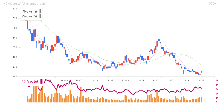 メタプラネット(3350)の日足チャート