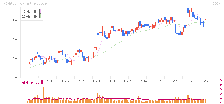 シップヘルスケアホールディングス(3360)の日足チャート