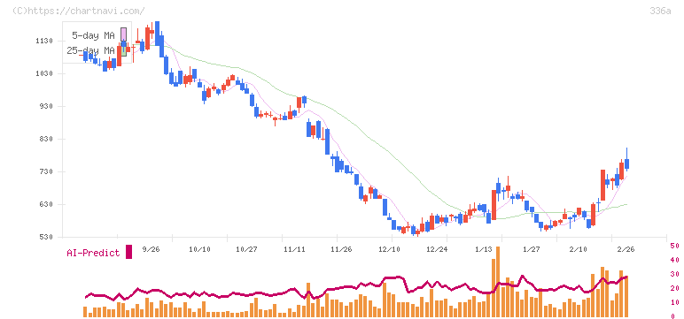 ダイナミックマッププラットフォーム(336A)の日足チャート