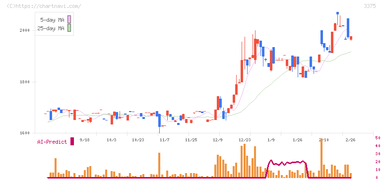 ＺＯＡ(3375)の日足チャート