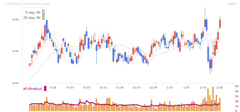 ＲＳ　Ｔｅｃｈｎｏｌｏｇｉｅｓ(3445)の日足チャート
