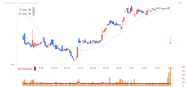 ユナイテッド＆コレクティブ(3557)の日足チャート