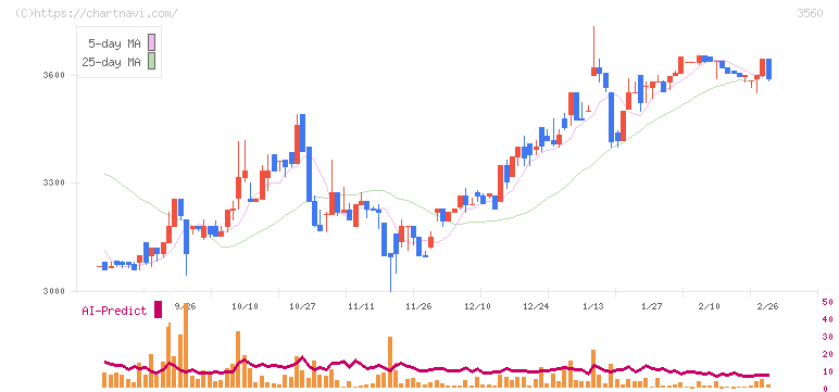 ほぼ日(3560)の日足チャート