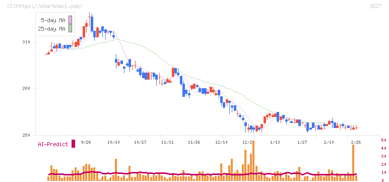 テクミラホールディングス(3627)の日足チャート
