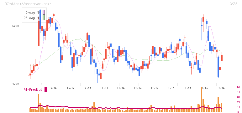 三菱総合研究所(3636)の日足チャート