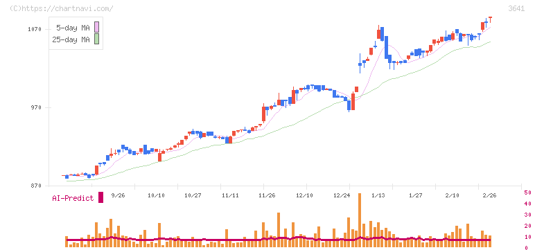 パピレス(3641)の日足チャート