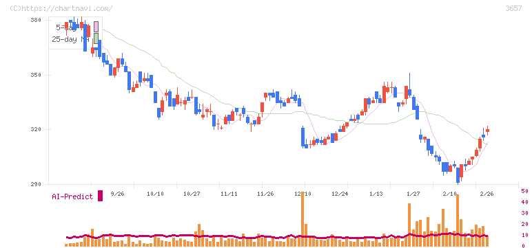 ポールトゥウィンホールディングス(3657)の日足チャート