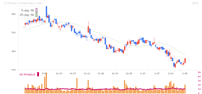 じげん(3679)の日足チャート