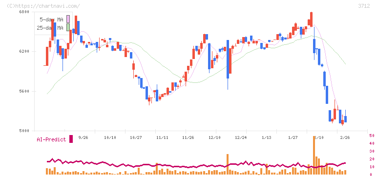 情報企画(3712)の日足チャート