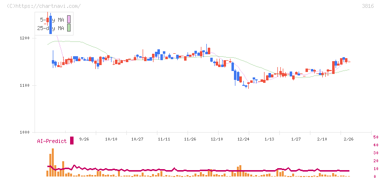 大和コンピューター(3816)の日足チャート